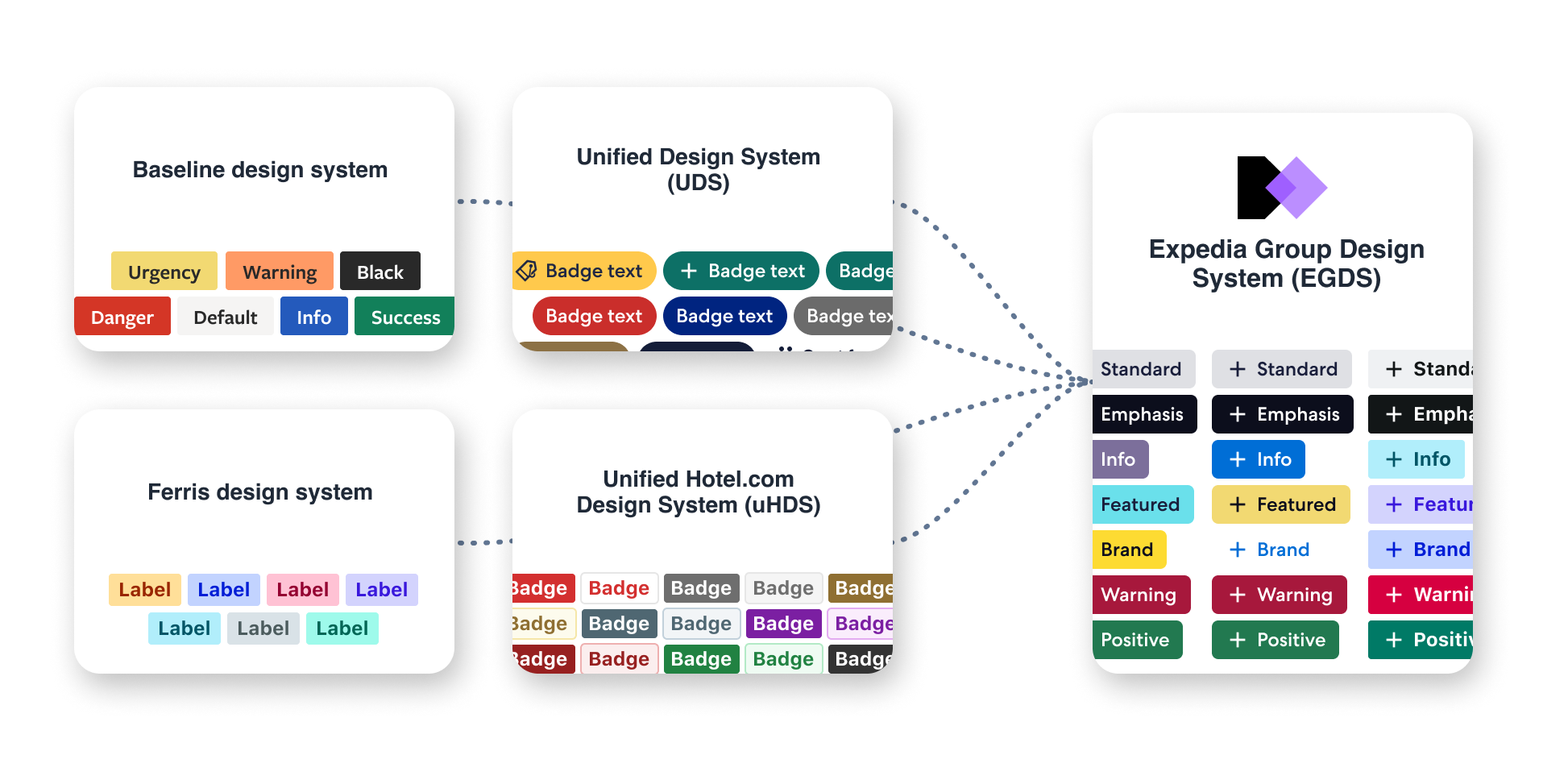 design system consolidation from four systems to one